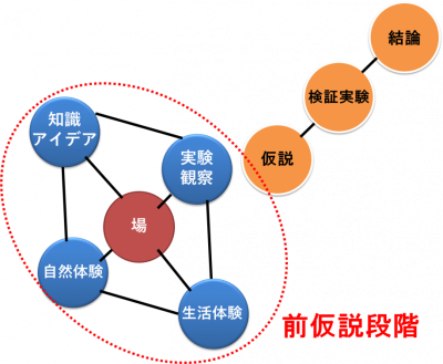探究プロセス 理科教育研究室 村上忠幸ゼミ